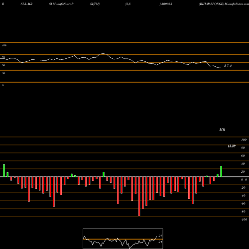 RSI & MRSI charts BIHAR SPONGE 500058 share BSE Stock Exchange 
