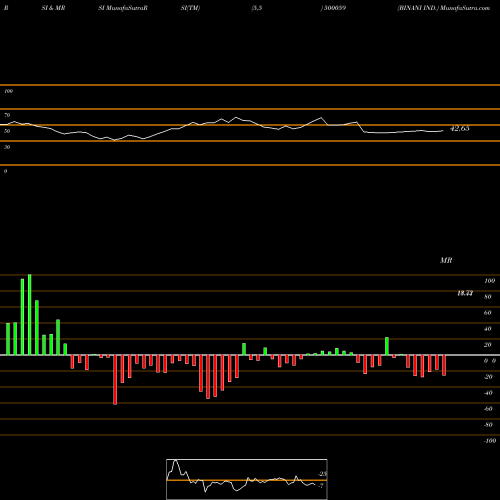 RSI & MRSI charts BINANI IND. 500059 share BSE Stock Exchange 