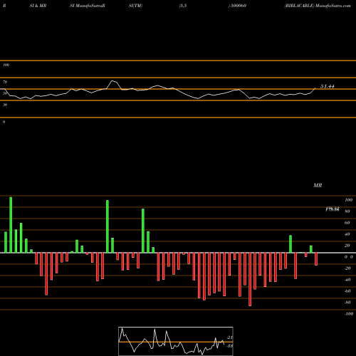RSI & MRSI charts BIRLACABLE 500060 share BSE Stock Exchange 