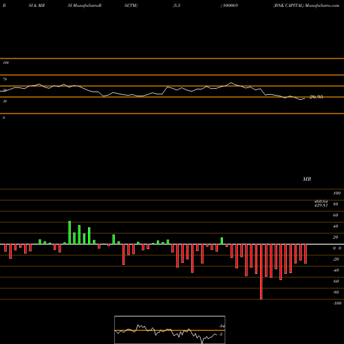 RSI & MRSI charts BNK CAPITAL 500069 share BSE Stock Exchange 