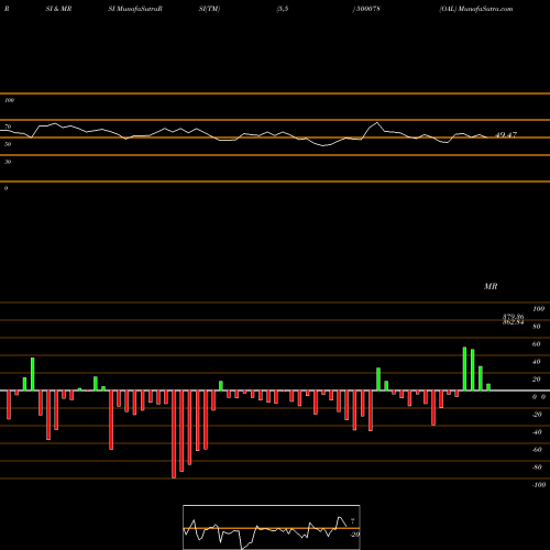 RSI & MRSI charts OAL 500078 share BSE Stock Exchange 