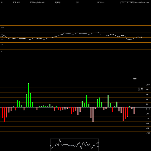 RSI & MRSI charts CENTURY EXT 500083 share BSE Stock Exchange 