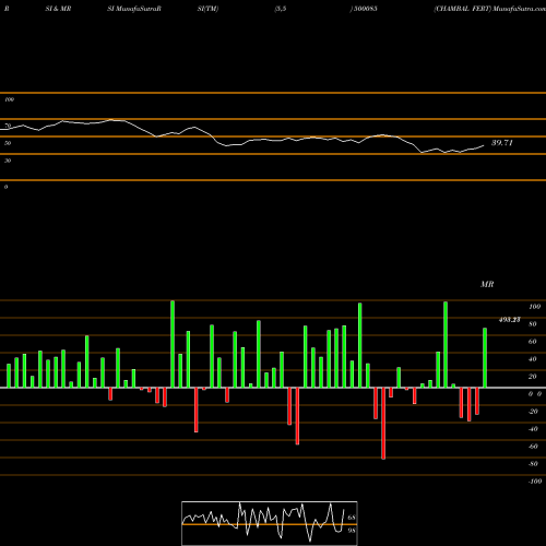 RSI & MRSI charts CHAMBAL FERT 500085 share BSE Stock Exchange 