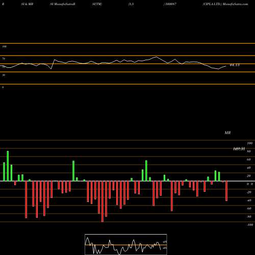 RSI & MRSI charts CIPLA LTD. 500087 share BSE Stock Exchange 