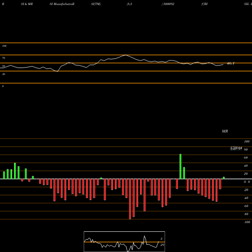 RSI & MRSI charts CRISIL LTD 500092 share BSE Stock Exchange 