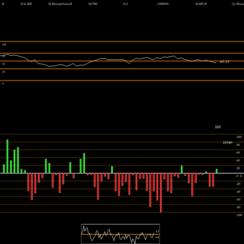 RSI & MRSI charts DABUR (I) 500096 share BSE Stock Exchange 