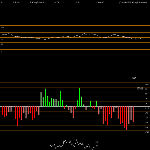 RSI & MRSI charts DALMIASUG 500097 share BSE Stock Exchange 