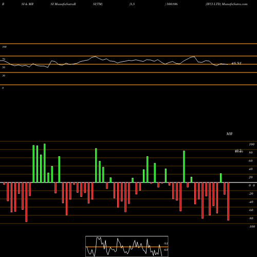 RSI & MRSI charts IFCI LTD 500106 share BSE Stock Exchange 