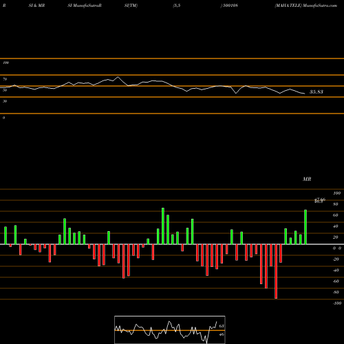 RSI & MRSI charts MAHA.TELE 500108 share BSE Stock Exchange 
