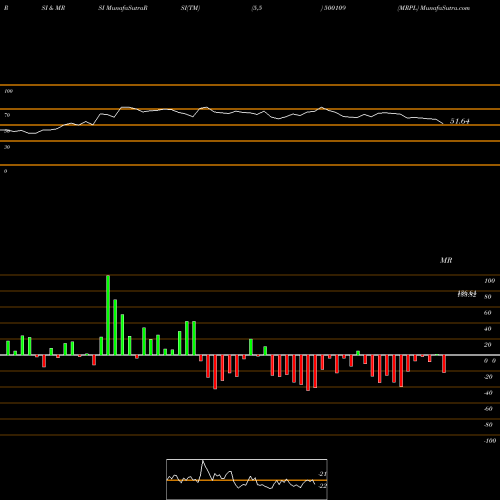 RSI & MRSI charts MRPL 500109 share BSE Stock Exchange 