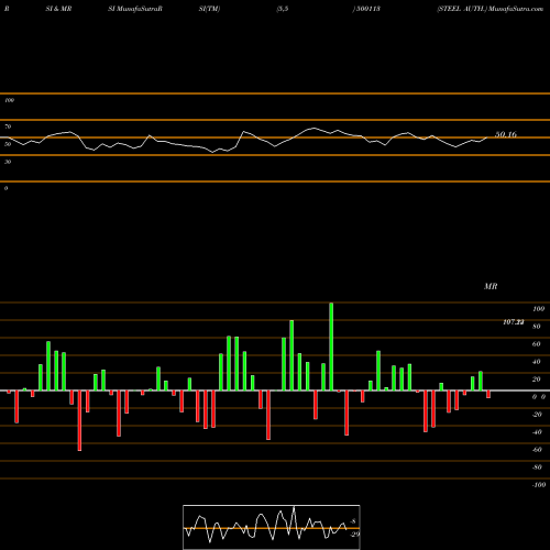RSI & MRSI charts STEEL AUTH. 500113 share BSE Stock Exchange 