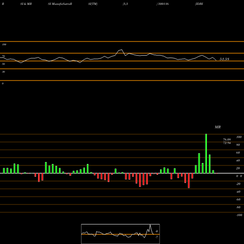 RSI & MRSI charts IDBI BANK L 500116 share BSE Stock Exchange 
