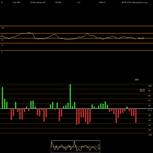 RSI & MRSI charts DCW LTD. 500117 share BSE Stock Exchange 
