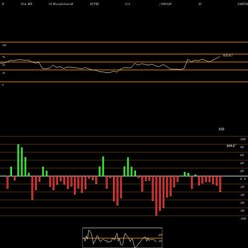 RSI & MRSI charts DIAMINES&CHM 500120 share BSE Stock Exchange 