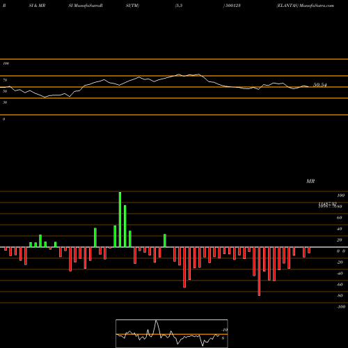 RSI & MRSI charts ELANTAS 500123 share BSE Stock Exchange 