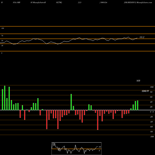 RSI & MRSI charts DR.REDDY'S 500124 share BSE Stock Exchange 