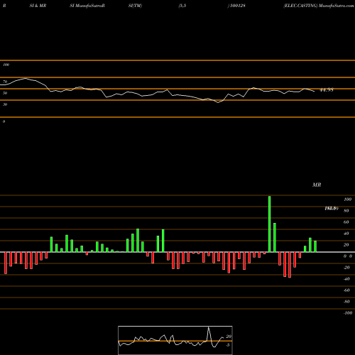 RSI & MRSI charts ELEC.CASTING 500128 share BSE Stock Exchange 