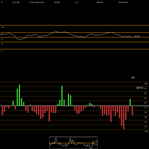 RSI & MRSI charts ESAB INDIA 500133 share BSE Stock Exchange 