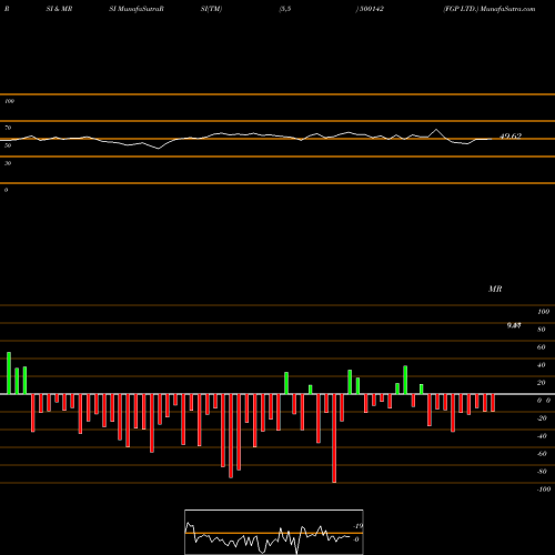 RSI & MRSI charts FGP LTD. 500142 share BSE Stock Exchange 