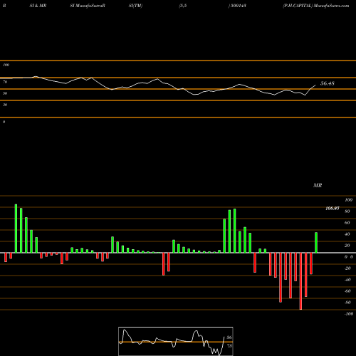 RSI & MRSI charts P.H.CAPITAL 500143 share BSE Stock Exchange 