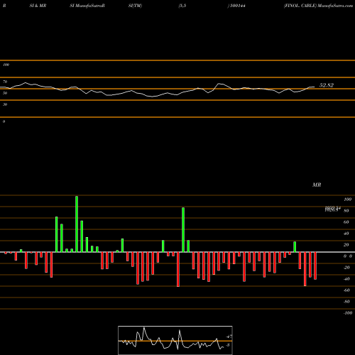 RSI & MRSI charts FINOL. CABLE 500144 share BSE Stock Exchange 