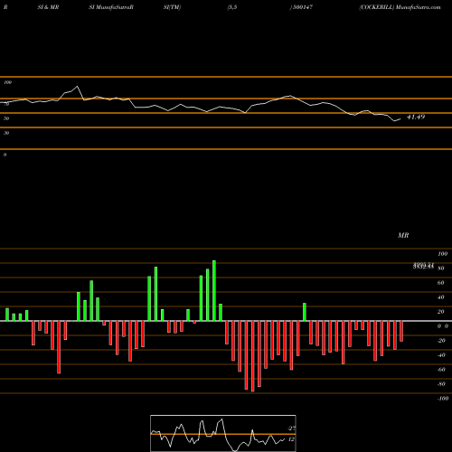 RSI & MRSI charts COCKERILL 500147 share BSE Stock Exchange 