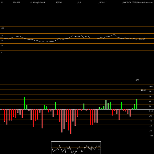RSI & MRSI charts GOLDEN TOB 500151 share BSE Stock Exchange 