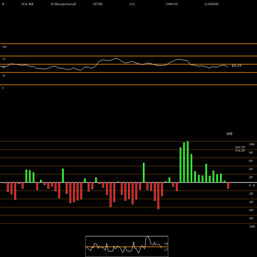 RSI & MRSI charts GANESH BENZO 500153 share BSE Stock Exchange 