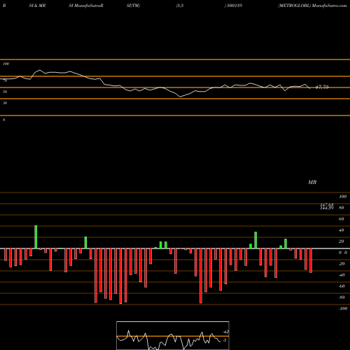 RSI & MRSI charts METROGLOBL 500159 share BSE Stock Exchange 