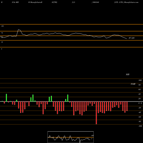 RSI & MRSI charts GTL LTD. 500160 share BSE Stock Exchange 