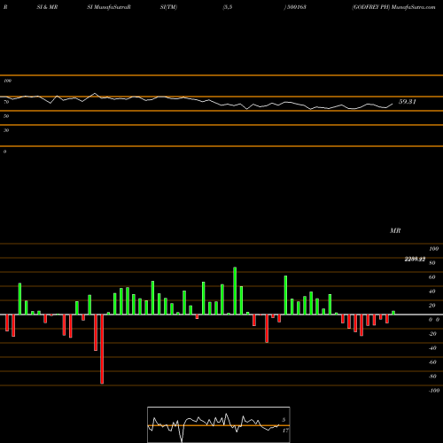 RSI & MRSI charts GODFREY PH 500163 share BSE Stock Exchange 