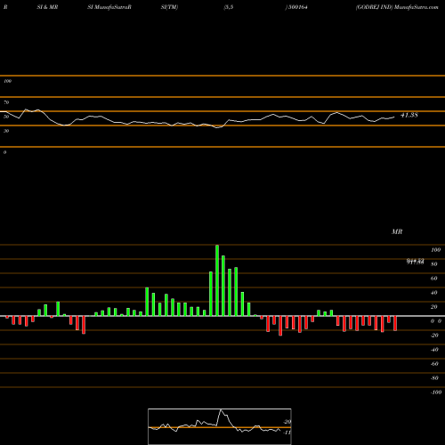 RSI & MRSI charts GODREJ IND 500164 share BSE Stock Exchange 