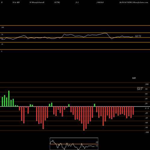RSI & MRSI charts KANSAI NERO 500165 share BSE Stock Exchange 