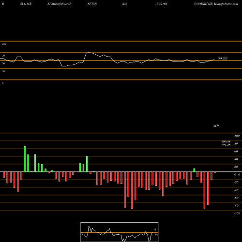 RSI & MRSI charts GOODRICKE 500166 share BSE Stock Exchange 