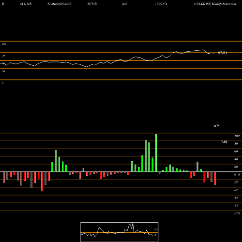 RSI & MRSI charts GUJ.LEASE 500174 share BSE Stock Exchange 