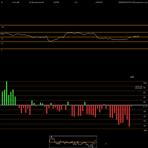 RSI & MRSI charts HEROMOTOCO 500182 share BSE Stock Exchange 