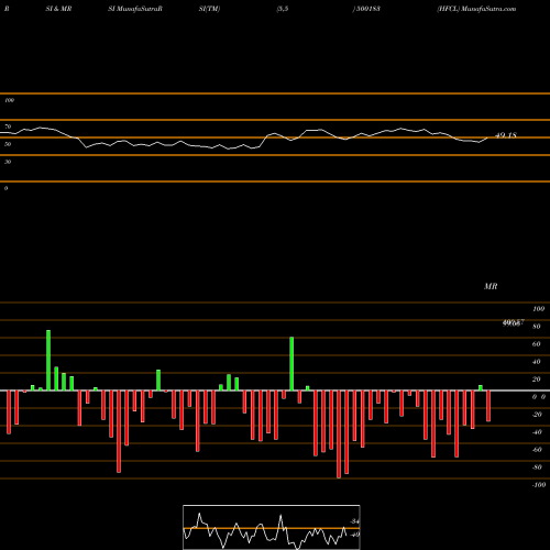 RSI & MRSI charts HFCL 500183 share BSE Stock Exchange 