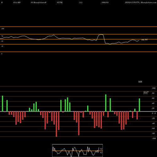 RSI & MRSI charts HIND.CONSTN. 500185 share BSE Stock Exchange 