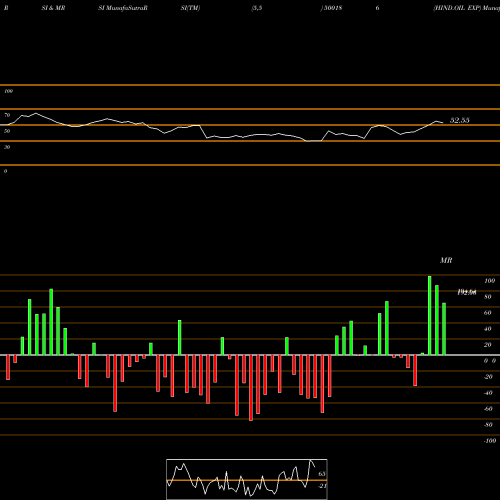 RSI & MRSI charts HIND.OIL EXP 500186 share BSE Stock Exchange 