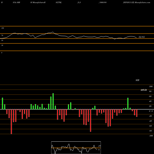 RSI & MRSI charts HINDUS.ZI 500188 share BSE Stock Exchange 