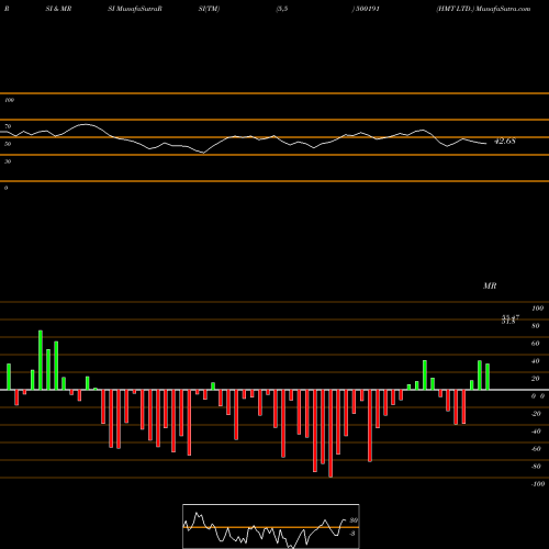 RSI & MRSI charts HMT LTD. 500191 share BSE Stock Exchange 