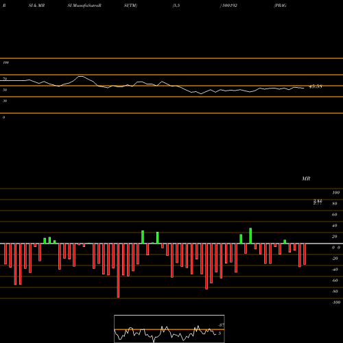 RSI & MRSI charts PRAG BOSIMI 500192 share BSE Stock Exchange 