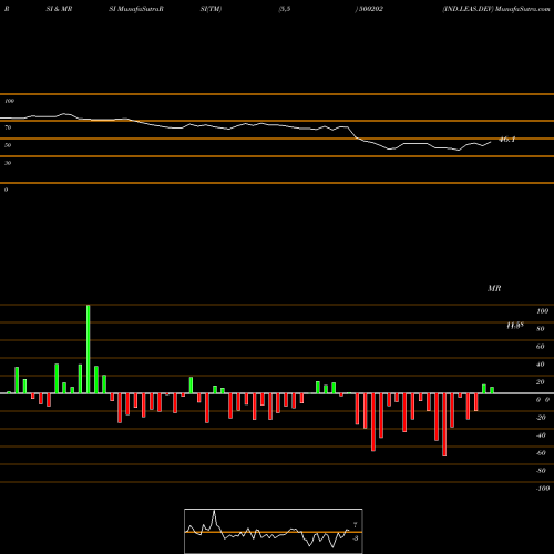 RSI & MRSI charts IND.LEAS.DEV 500202 share BSE Stock Exchange 