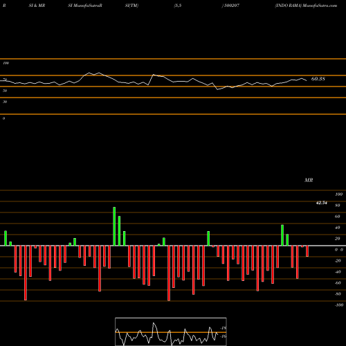 RSI & MRSI charts INDO RAMA 500207 share BSE Stock Exchange 