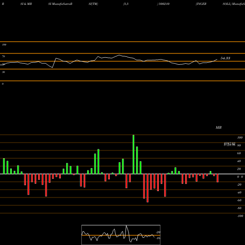 RSI & MRSI charts INGERSOLL 500210 share BSE Stock Exchange 