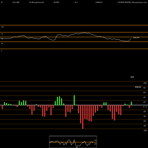 RSI & MRSI charts INTER.TRAVEL 500213 share BSE Stock Exchange 