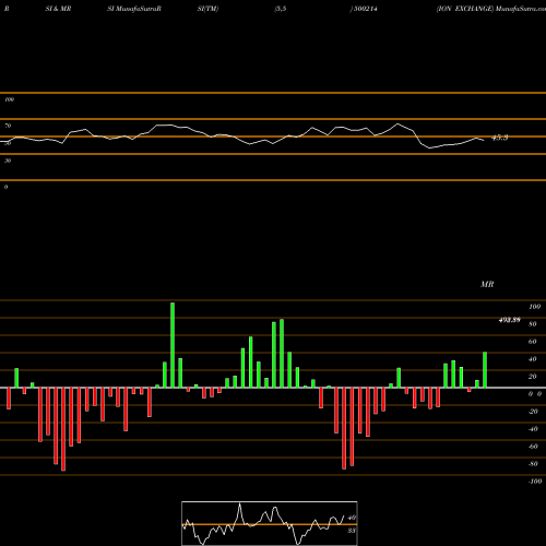 RSI & MRSI charts ION EXCHANGE 500214 share BSE Stock Exchange 