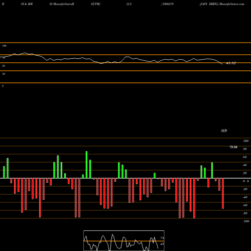 RSI & MRSI charts JAIN IRRIG 500219 share BSE Stock Exchange 