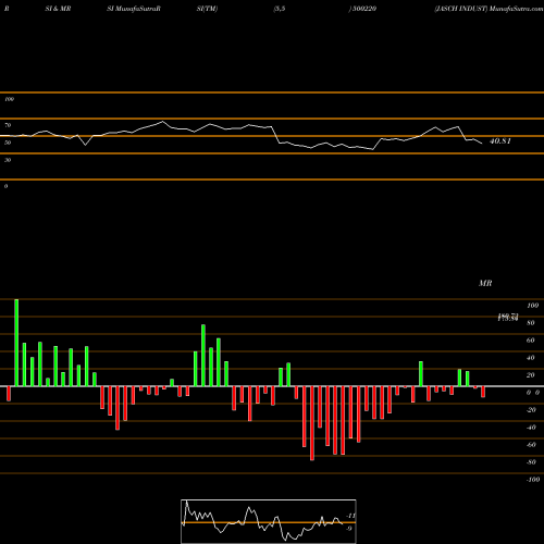 RSI & MRSI charts JASCH INDUST 500220 share BSE Stock Exchange 