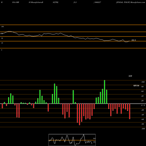 RSI & MRSI charts JINDAL POLYF 500227 share BSE Stock Exchange 
